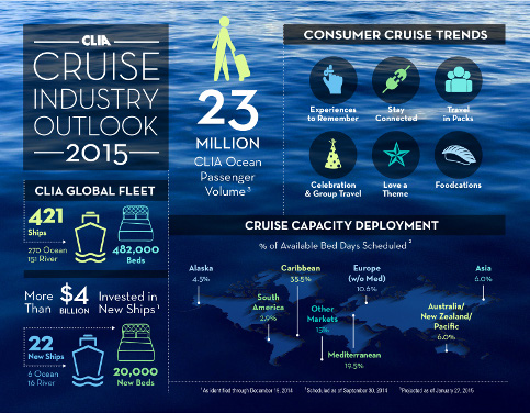 CLIA_CruiseIndustry_2015_Infographic